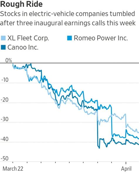 EV Stocks | Takes & Tells