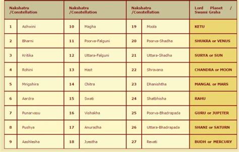 27 Constellations (Nakshatras) & their Lords in Astrology / Jyotish | Vedic astrology charts ...