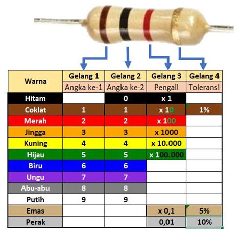 9.2.2.2. Membaca Resistor 4 Gelang warna - prapedia.com