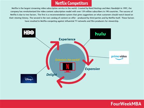 Netflix Competitors - FourWeekMBA