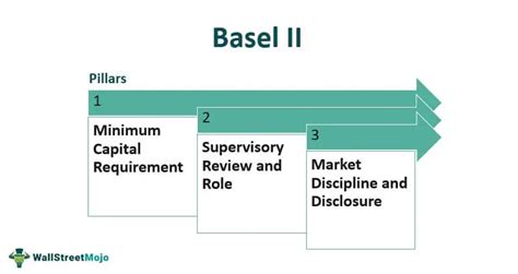 Basel II - What Is It, Pillars, Vs Basel III, Objectives