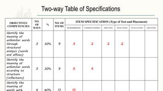 Table of specifications | PPT