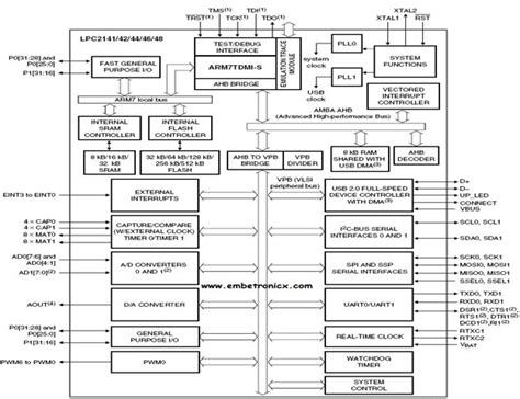 ARM based LPC 2148 Microcontroller Architecture