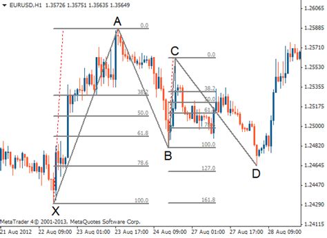 Gartley pattern | Tradimo