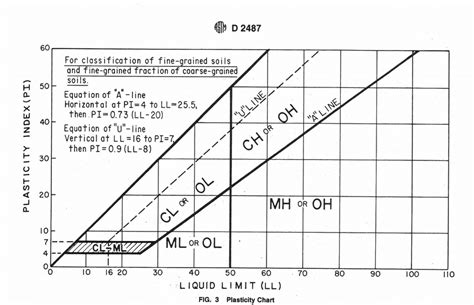 Plasticity Chart from ASTM Standard D 2487-93 Classification for ...