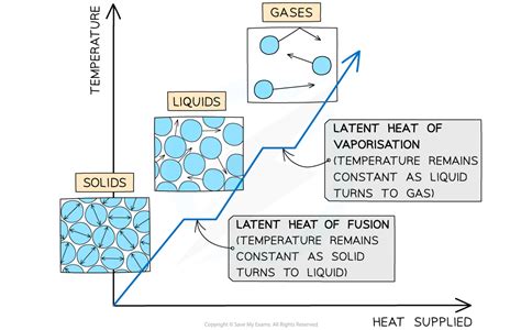 CIE A Level Physics复习笔记14.2.2 Specific Latent Heat Capacity-翰林国际教育