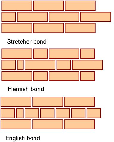 Types Of Bonds In Brick Masonry | Bonds In Brickwork