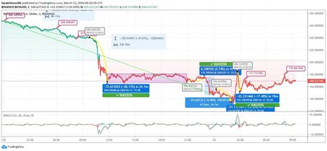 Bitcoin Cash Price Crash Takes the Price Below $130