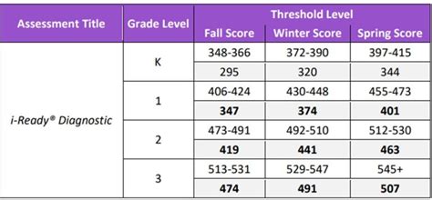 iReady Diagnostic Scores Math Chart 2022-2023 - Test by Grade Level