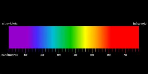 Espectro Visible - Qué es, longitud de onda y colores