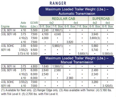 Ford Ranger Towing Capacity (All Years 1983 - 2023)