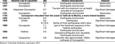 The Most Important Earthquake and Tsunami Events that Hit GC | Download ...