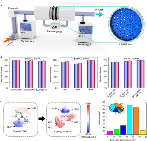 Particulate matter purification test and performance comparison among ...