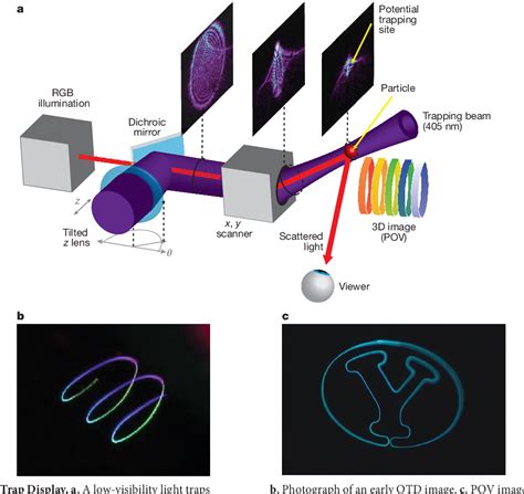 A photophoretic-trap volumetric display | Semantic Scholar