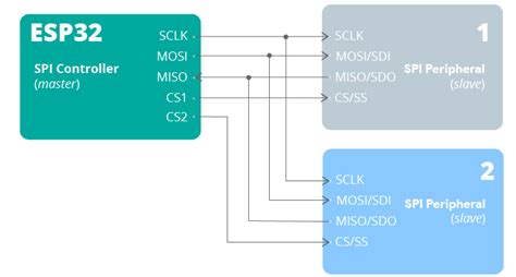 ESP32 SPI Communication: Pins, Multiple SPI, Peripherals (Arduino) | Random Nerd Tutorials