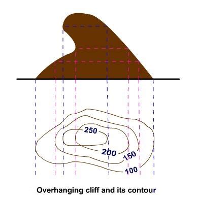 overhanging cliff and its contour - CivilBlog.Org