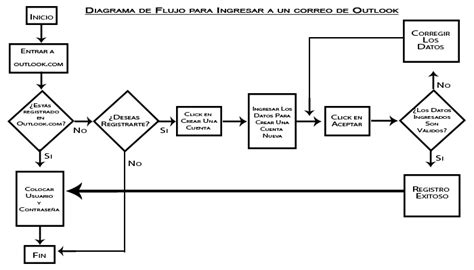 Ejemplos de diagrama de flujo o flujograma [2024]