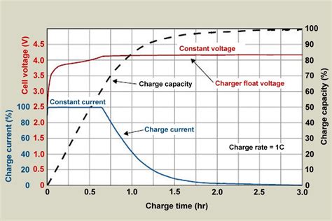 BU-409: Charging Lithium-ion - Battery University