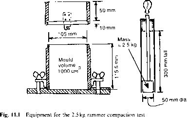 Soil Compaction Test Methods as per BS 1377 - Method Statement HQ