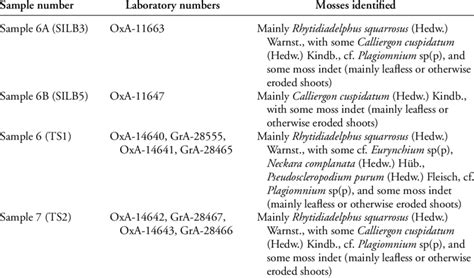 Identification of mosses. | Download Table