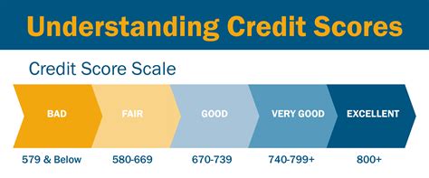 Credit Score Rating Scale Chart