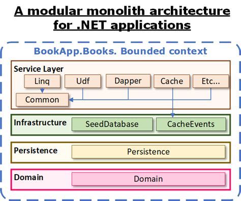 Evolving modular monoliths: 1. An architecture for .NET – The Reformed Programmer