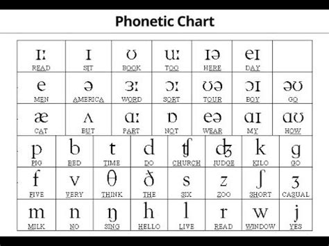 Ipa Chart With Sounds