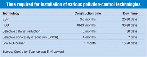 Reducing SO2 Emissions - Welcome to Power Line