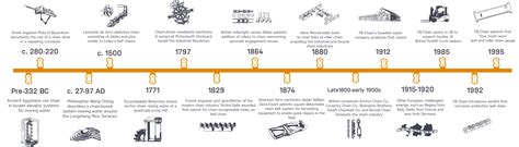 A brief history of chain | Leaf Chain Hub