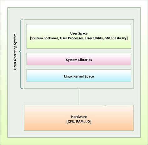 What is Linux Operating system? Complete Answer