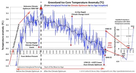 A new ice age was entered after the Arctic Holocene Climate Optimum