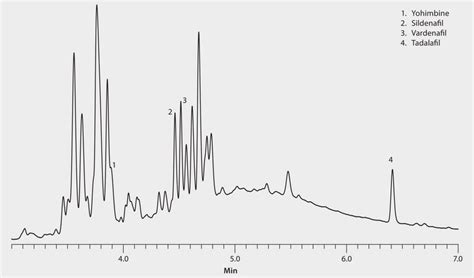 HPLC Analysis of Yohimbe Extract Adulterated with Erectile Dysfunction Drugs on Ascentis ...