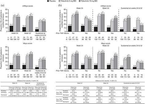 Proportions of patients in remission, defined by mMayo score and Mayo ...
