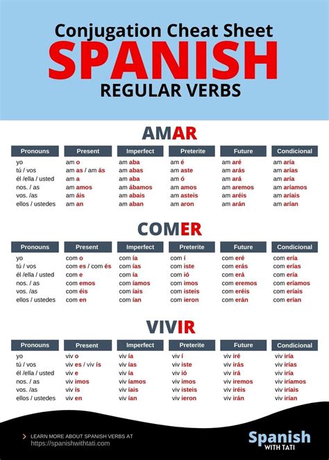 Spanish Conjugation: Regular Verbs | Spanish words for beginners, Basic spanish words, Spanish ...