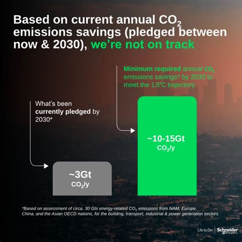 The 2030 Climate Change Imperative: Three Actions to Take Be