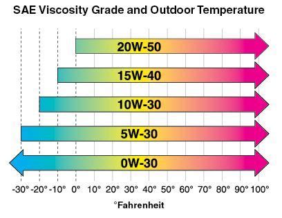 Beginner’s Guide to Motor Oil. Part 3. SAE Viscosity Grades