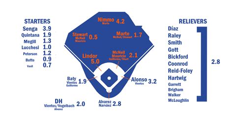 2024 ZiPS Projections: New York Mets | FanGraphs Baseball