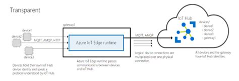 What is IoT Edge?- CodeProject