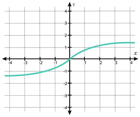 Arctan Calculator - Inverse Tangent Calculator