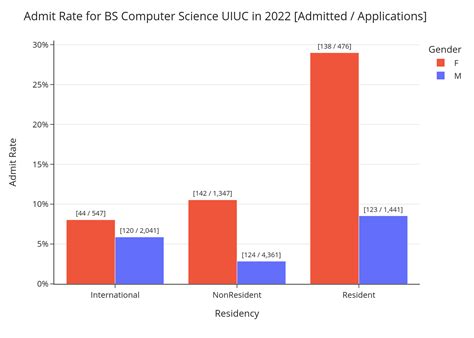 UIUC CS Admissions Demographics Data Since 2019 : r/UIUC