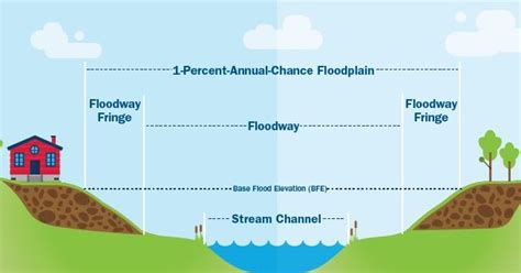 tep, inc.: Floodway Vs. Floodplain