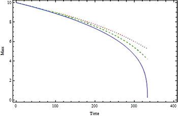 (Colour online) The mass of the black hole vs. time for n = 1. The mass ...