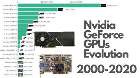 Nvidia GeForce GPUs Evolution 2000 - 2020 - YouTube