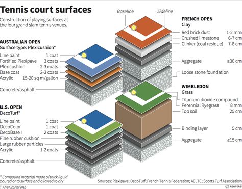 BJ's nocabbages: Infographic on Tennis Court Surfaces