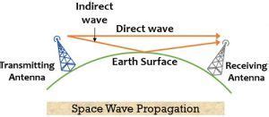 What is Radio Wave Propagation? Basics and Modes of Wave Propagation - Electronics Desk