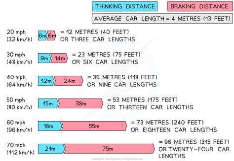 Stopping Distance | Oxford AQA IGCSE Physics Revision Notes 2016