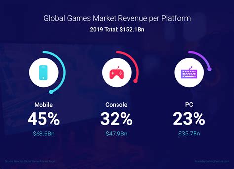 100 Unbelievable Video Game Industry Statistics in 2020