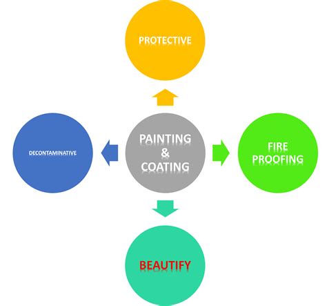 What Are the General Uses of Coating And Linings? - CSWIP Questions - CQ