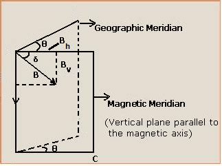 magnetic fields - Angle of declination and angle of dip - Physics Stack Exchange