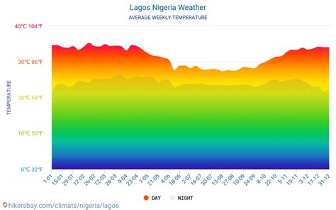 Weather in May in Lagos 2024